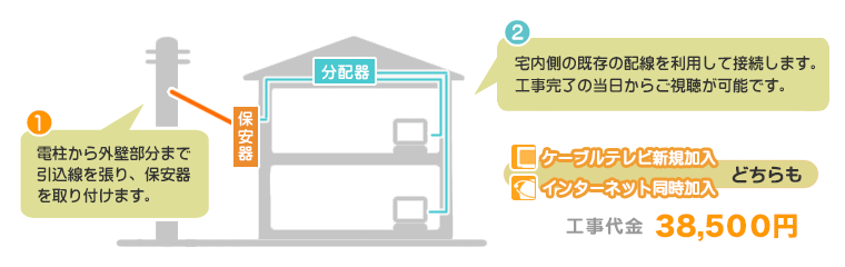 ケーブルテレビ引込み工事